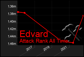 Total Graph of Edvard