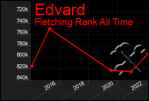 Total Graph of Edvard