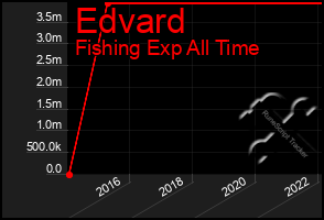 Total Graph of Edvard