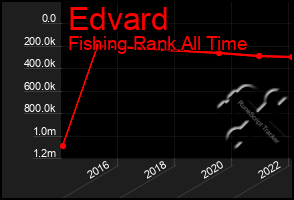 Total Graph of Edvard