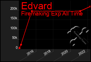 Total Graph of Edvard