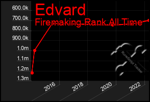 Total Graph of Edvard