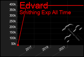 Total Graph of Edvard