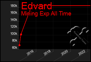 Total Graph of Edvard