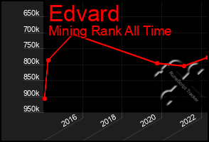 Total Graph of Edvard