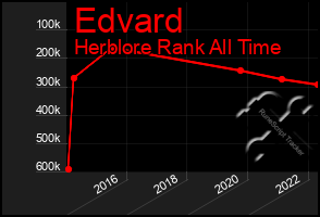 Total Graph of Edvard