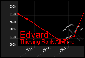 Total Graph of Edvard