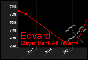 Total Graph of Edvard