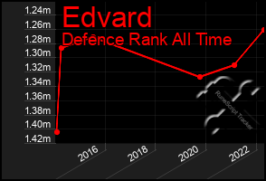 Total Graph of Edvard