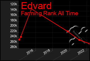 Total Graph of Edvard