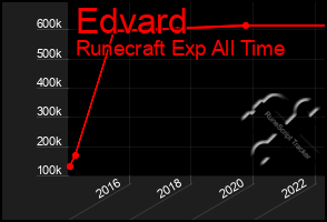 Total Graph of Edvard