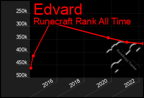 Total Graph of Edvard