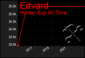 Total Graph of Edvard