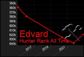 Total Graph of Edvard