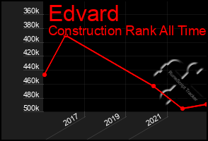 Total Graph of Edvard