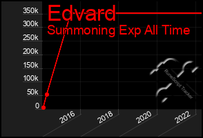 Total Graph of Edvard