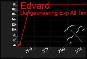 Total Graph of Edvard