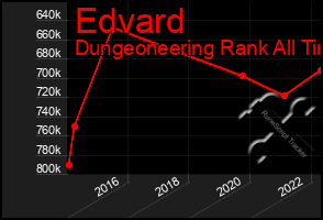 Total Graph of Edvard