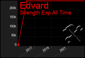 Total Graph of Edvard