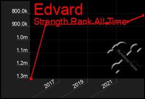 Total Graph of Edvard