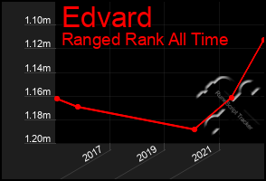 Total Graph of Edvard