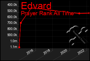 Total Graph of Edvard