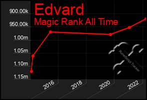 Total Graph of Edvard