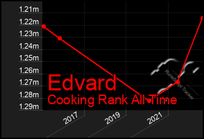 Total Graph of Edvard