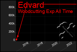 Total Graph of Edvard