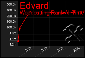 Total Graph of Edvard