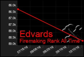 Total Graph of Edvards