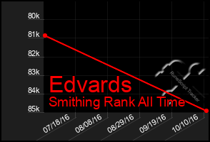 Total Graph of Edvards