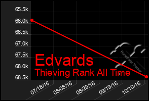 Total Graph of Edvards