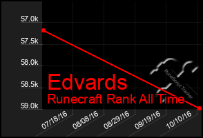 Total Graph of Edvards