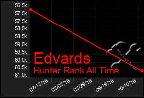 Total Graph of Edvards