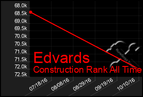 Total Graph of Edvards