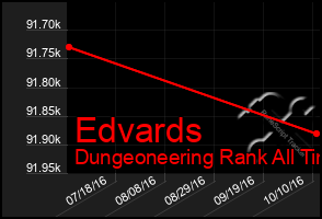 Total Graph of Edvards