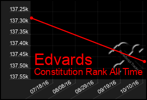 Total Graph of Edvards