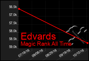 Total Graph of Edvards