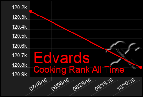 Total Graph of Edvards