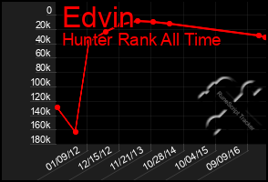 Total Graph of Edvin