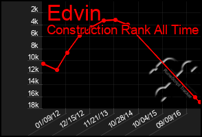 Total Graph of Edvin