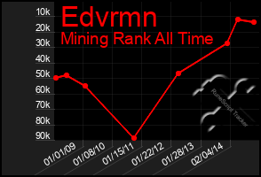 Total Graph of Edvrmn