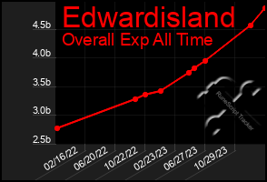 Total Graph of Edwardisland