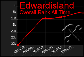 Total Graph of Edwardisland