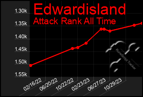 Total Graph of Edwardisland