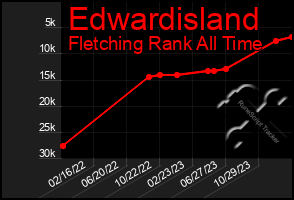 Total Graph of Edwardisland