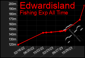 Total Graph of Edwardisland