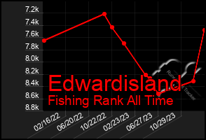 Total Graph of Edwardisland