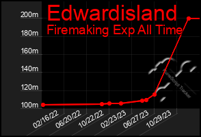 Total Graph of Edwardisland